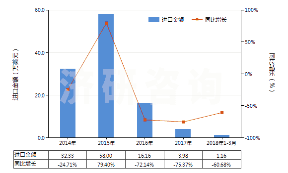 2014-2018年3月中國其他水楊酸鹽(HS29182190)進口總額及增速統(tǒng)計 2014-2018年3月中國其他水楊酸鹽(HS29182190)進口總額及增速統(tǒng)計